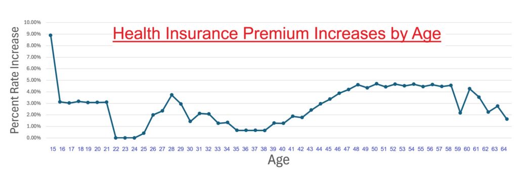 The percentage increase by age is not consistent. All the carriers use a similar age increase percentage for their rates.