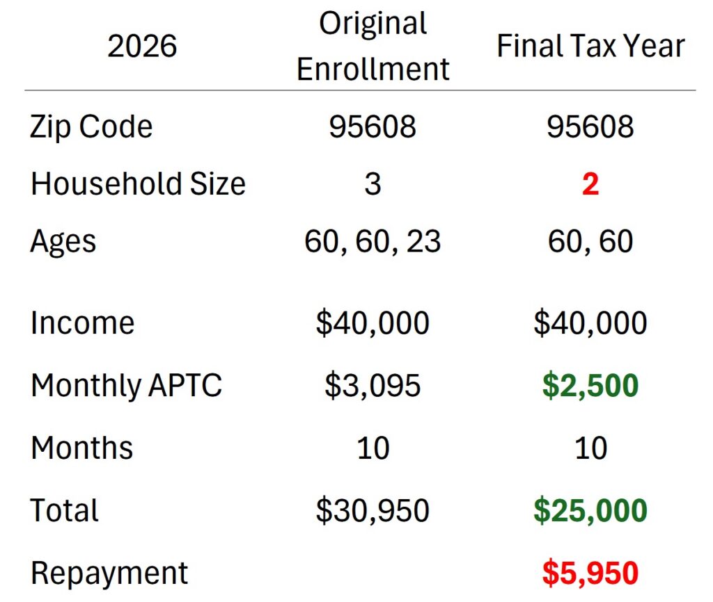 Multiply monthly subsidy by number of months of enrollment. The difference between Original and Final is what you may have to repay.