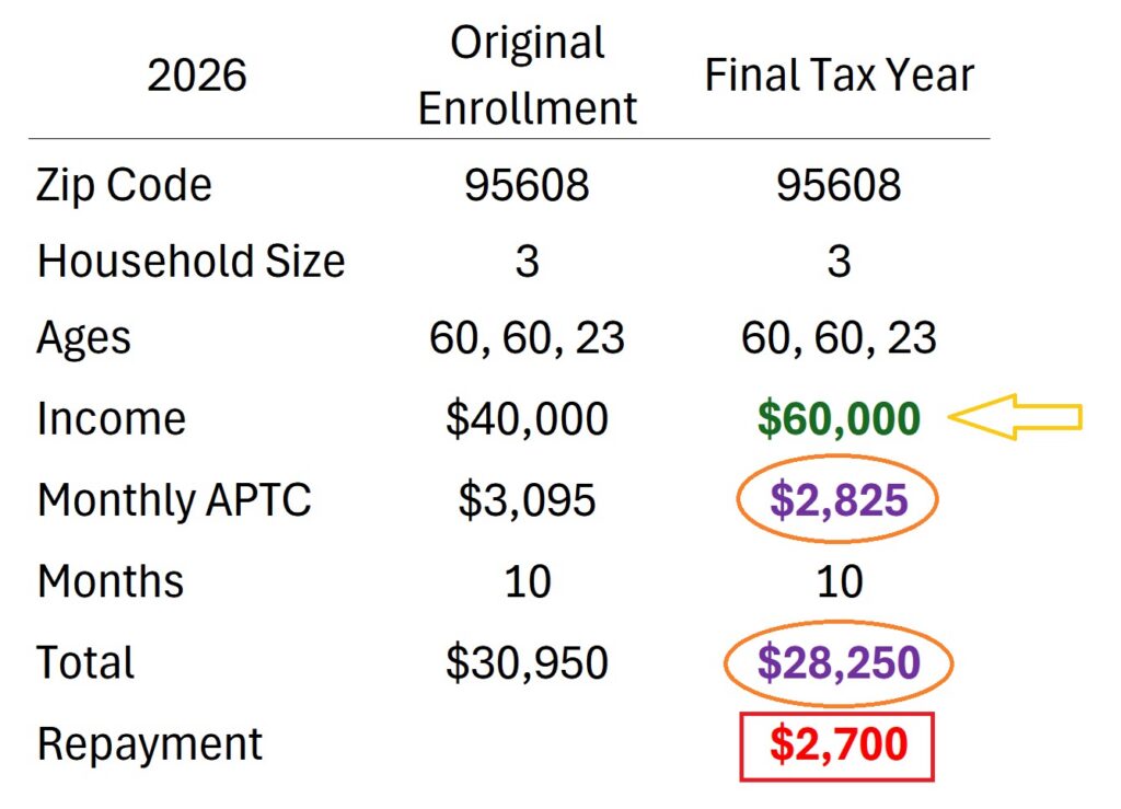 This scenario shows an increase of final income and the resulting excess subsidy repayment.