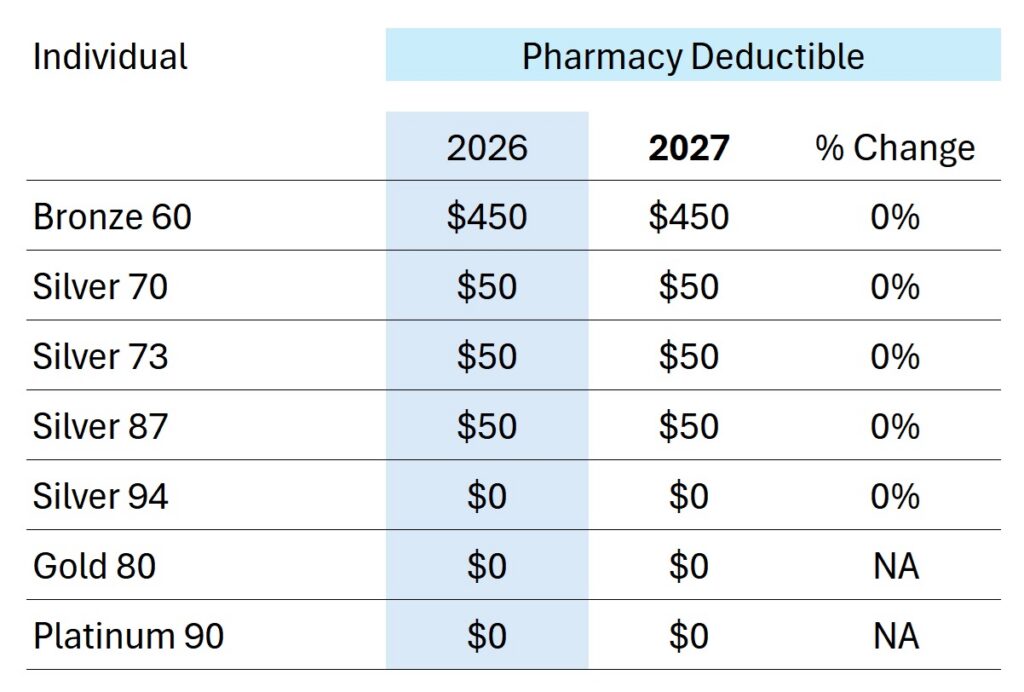 Pharmacy deductible remains unchanged for 2027.