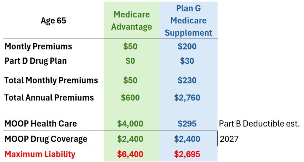 Medicare Advantage have lower premiums, but the Medicare Supplement Plan G may save you money.