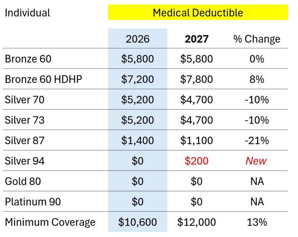 2027 Medical Deductible for Covered California health plans.