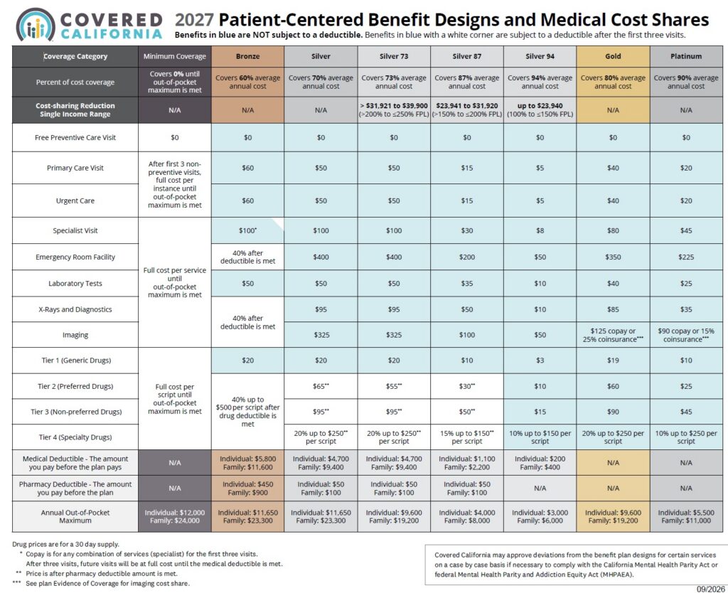 2027 Covered California cost sharing table.