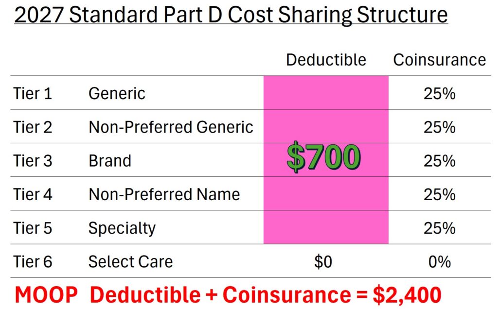 Standard Medicare Part D 2027 cost sharing design.