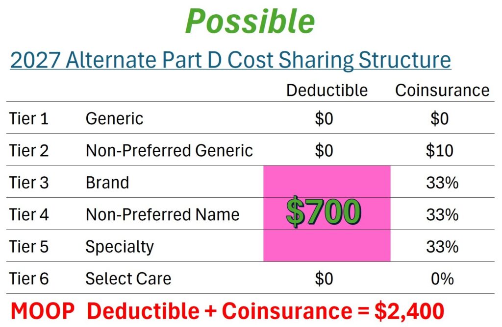 Potential alternate Part D cost sharing for 2027.