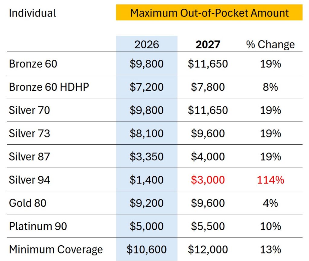 2027 Maximum out of pocket amounts for Covered California health plans.