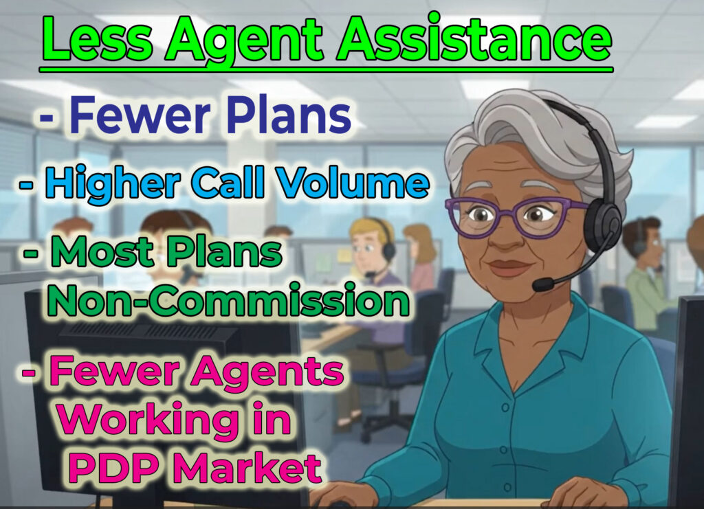 Fewer Plans, higher call volume, less guided assistance for Part D 2027.