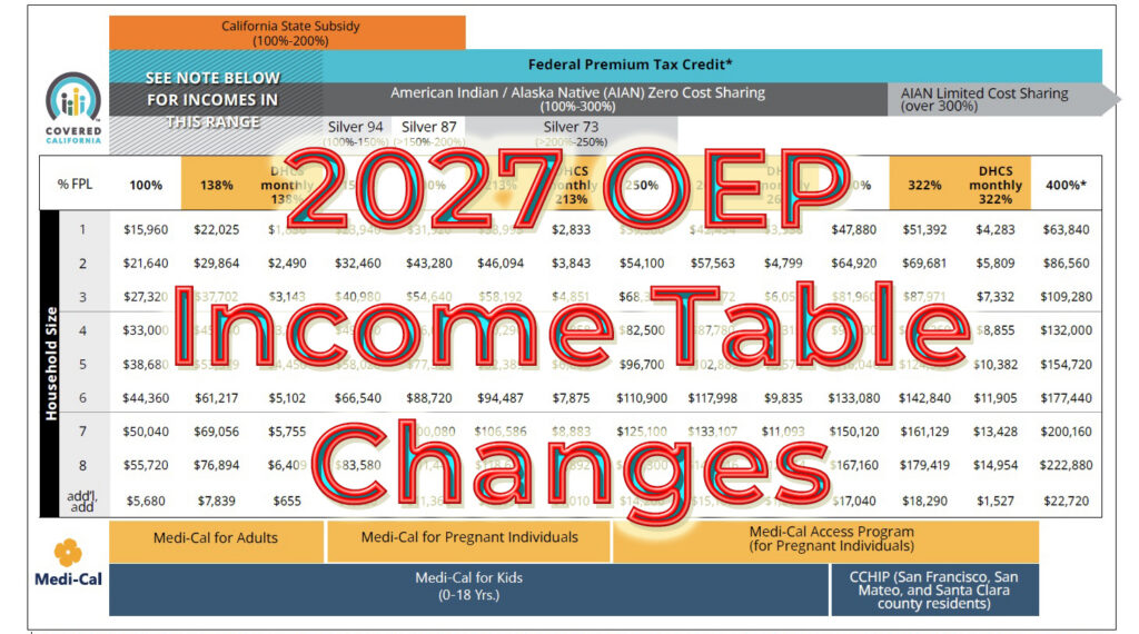 2027 Covered California OEP Income Table.