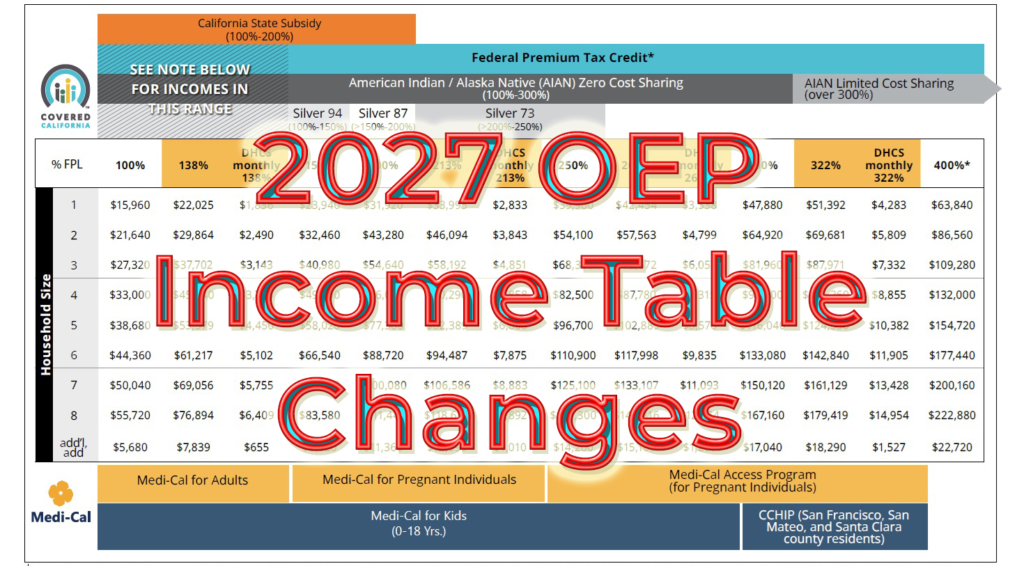 2027 Covered California OEP Income Table.
