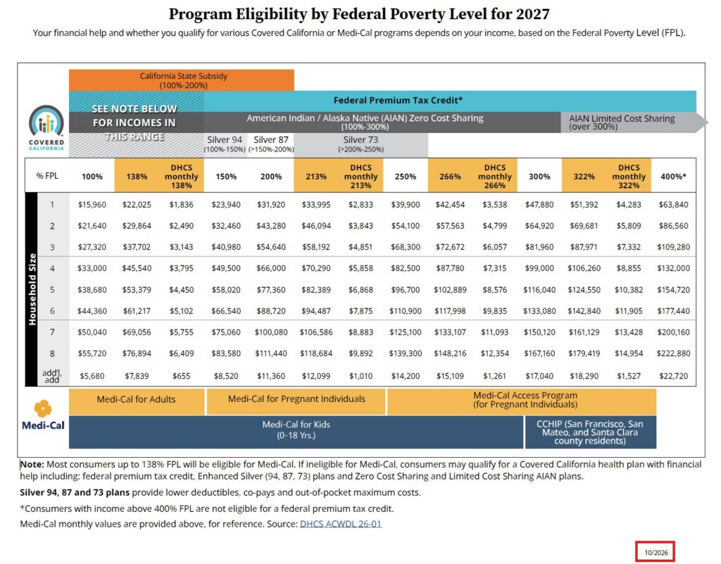 2027 Covered California Income Chart for Open Enrollment.