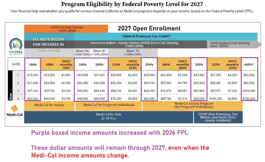 Covered California income amounts have increased for 2027.