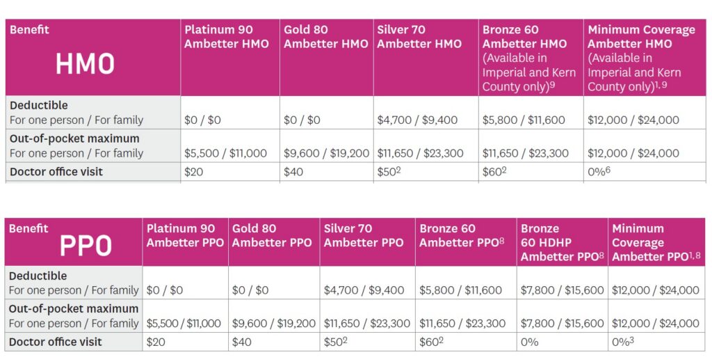 Standard benefit designed plans offered by Health Net for 2027.