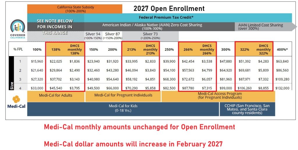 Medi-Cal income remains the same for OEP, but will increase in February 2027.