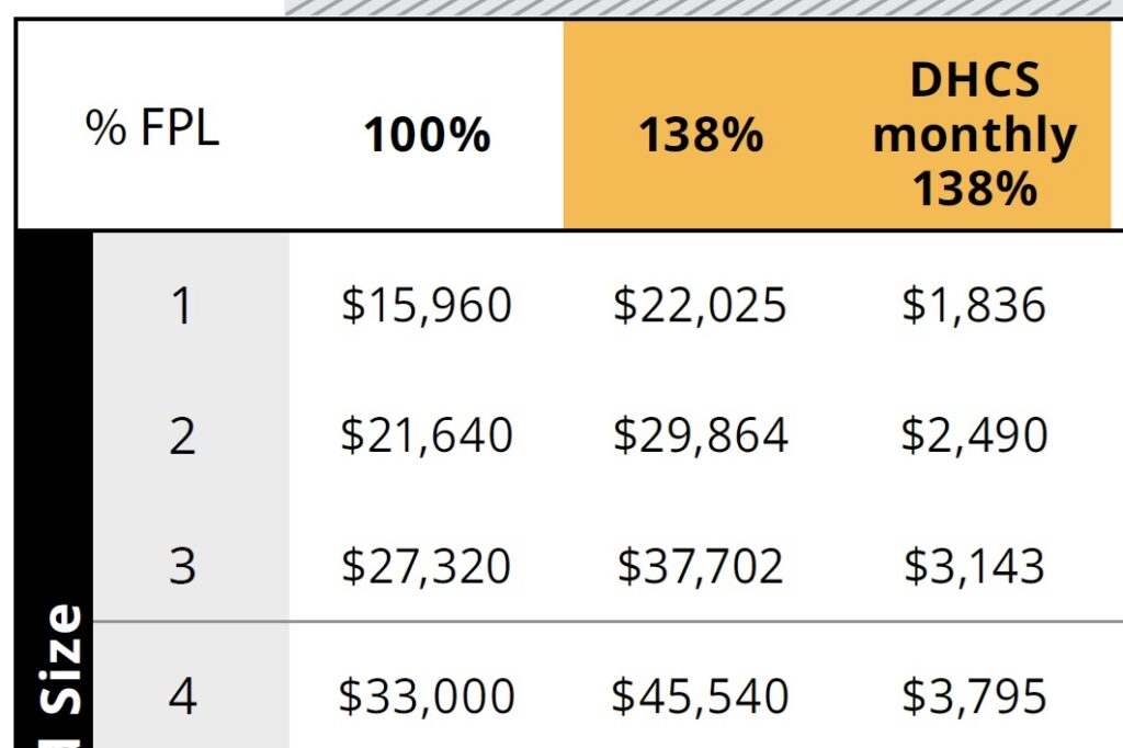 Medi-Cal monthly income amounts for 2026 remain unchanged for 2027 OEP.