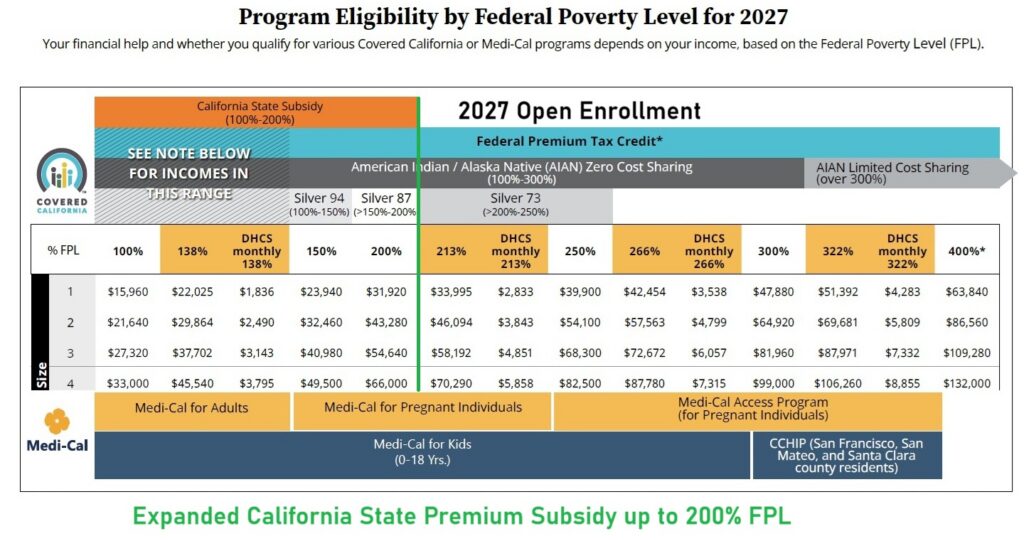 California has expanded the California subsidy support program up to 200% FPL for 2027.