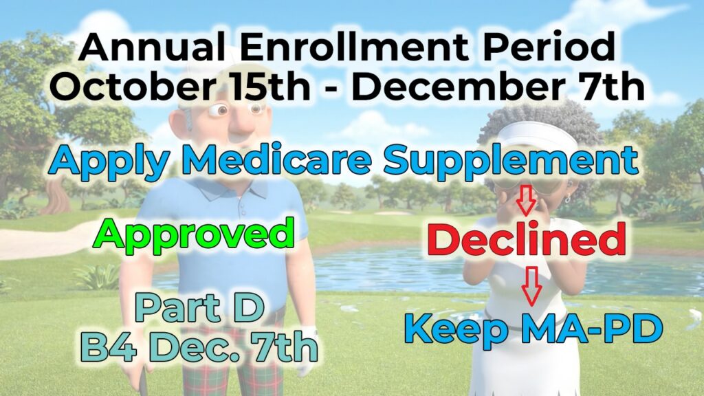 Timing flow of Medicare Advantage to Med Sup during the Annual Enrollment Period.
