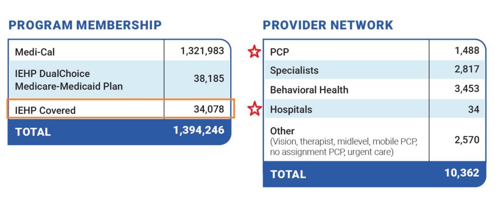 Inland Empire HP membership and providers, 2026.