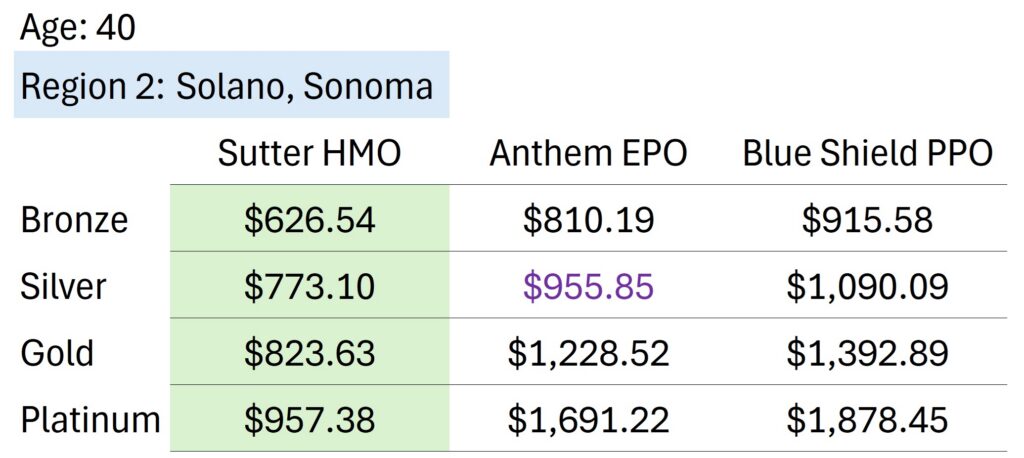 Solano, Sonoma rates, Sutter, 2027.