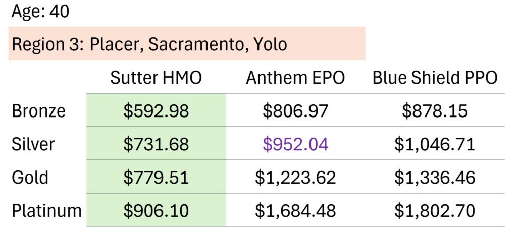 Placer, Sacramento, Yolo rates, Sutter, 2027.