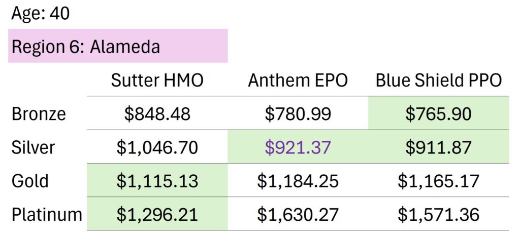 Alameda rates, Sutter, 2027.