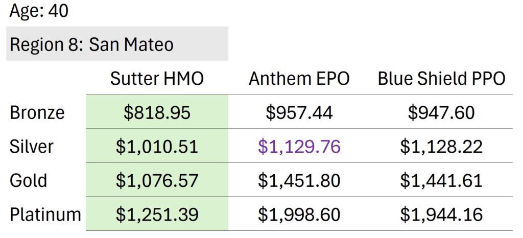 San Mateo rates, Sutter, 2027.