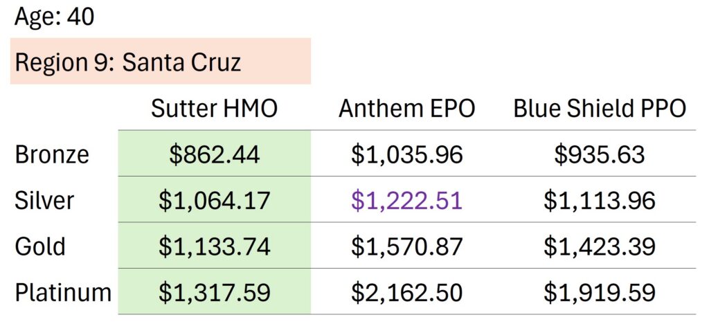 Santa Cruz rates, Sutter, 2027.